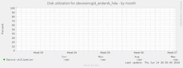 Disk utilization for /dev/xenvg/d_andersk_hda