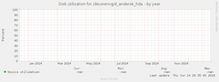 Disk utilization for /dev/xenvg/d_andersk_hda