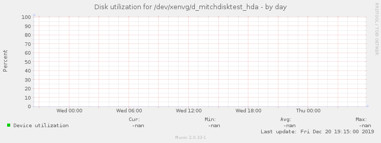 Disk utilization for /dev/xenvg/d_mitchdisktest_hda