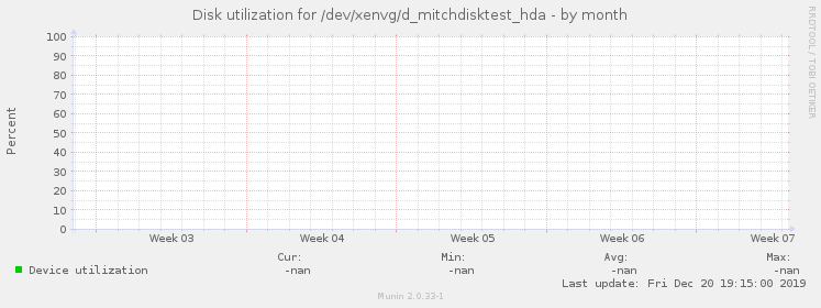 Disk utilization for /dev/xenvg/d_mitchdisktest_hda