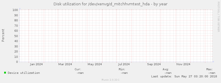 Disk utilization for /dev/xenvg/d_mitchhvmtest_hda