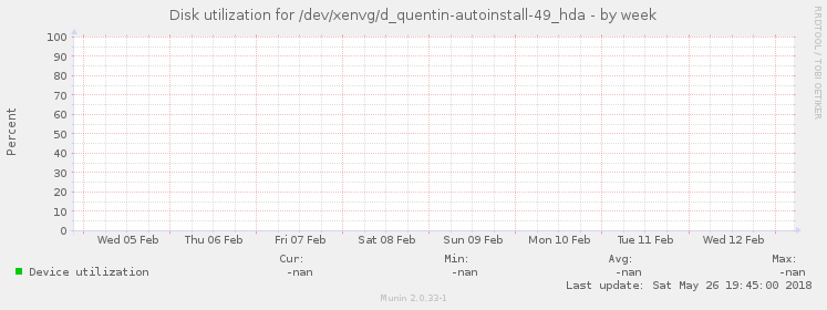 Disk utilization for /dev/xenvg/d_quentin-autoinstall-49_hda