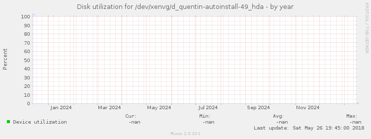 Disk utilization for /dev/xenvg/d_quentin-autoinstall-49_hda