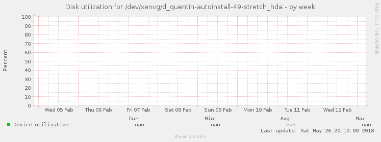 Disk utilization for /dev/xenvg/d_quentin-autoinstall-49-stretch_hda