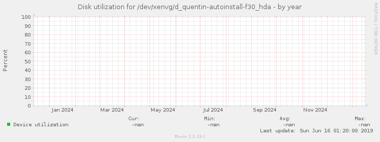 Disk utilization for /dev/xenvg/d_quentin-autoinstall-f30_hda