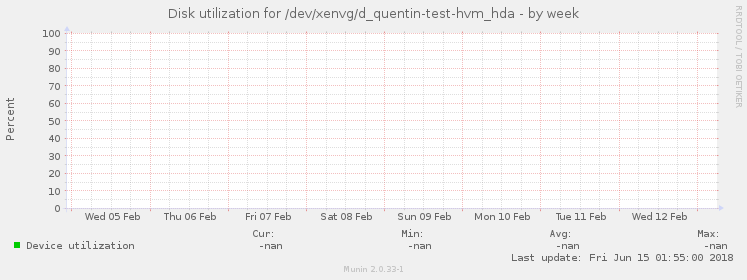 Disk utilization for /dev/xenvg/d_quentin-test-hvm_hda