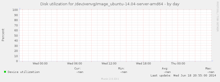 Disk utilization for /dev/xenvg/image_ubuntu-14.04-server-amd64