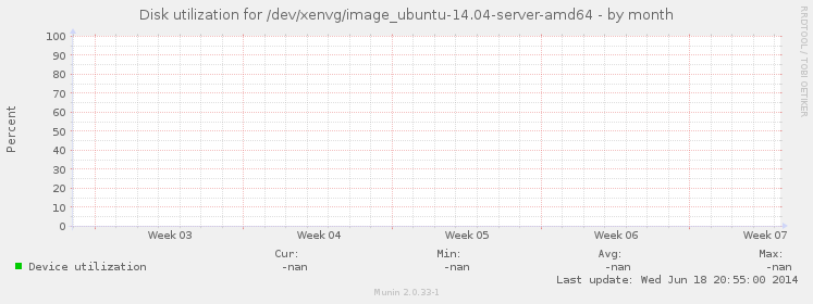 Disk utilization for /dev/xenvg/image_ubuntu-14.04-server-amd64