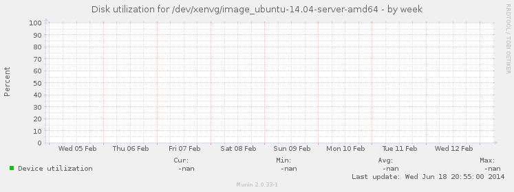 Disk utilization for /dev/xenvg/image_ubuntu-14.04-server-amd64