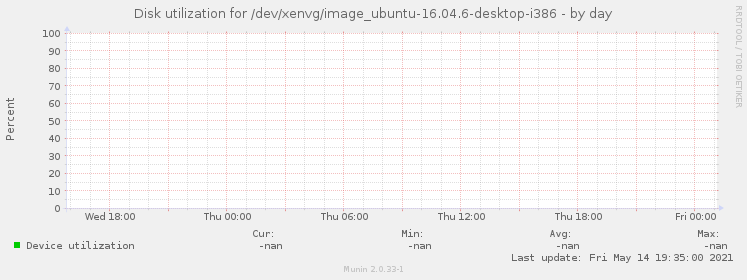 Disk utilization for /dev/xenvg/image_ubuntu-16.04.6-desktop-i386