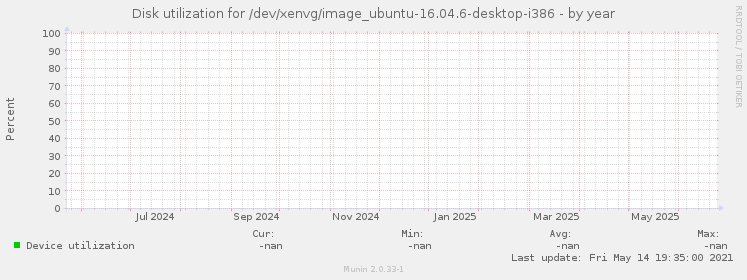 Disk utilization for /dev/xenvg/image_ubuntu-16.04.6-desktop-i386