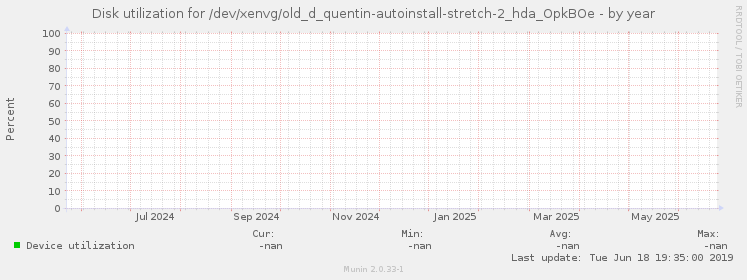 Disk utilization for /dev/xenvg/old_d_quentin-autoinstall-stretch-2_hda_OpkBOe