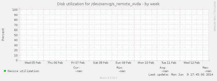 Disk utilization for /dev/xenvg/s_remote_xvda