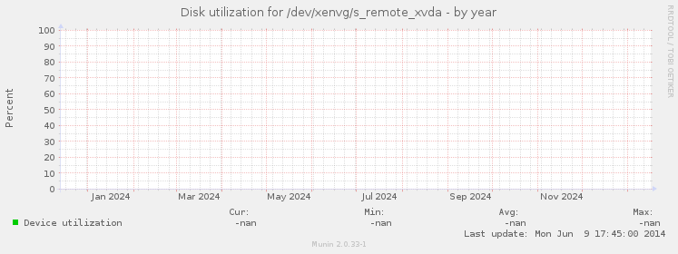 Disk utilization for /dev/xenvg/s_remote_xvda