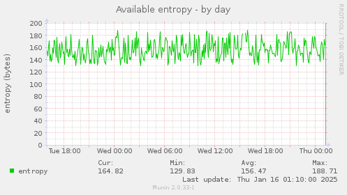 Available entropy