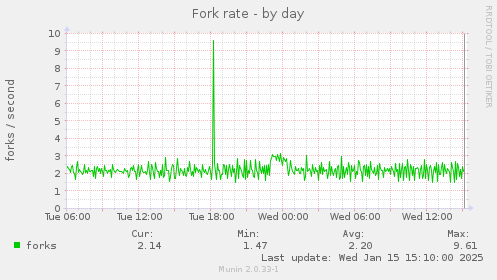 daily graph