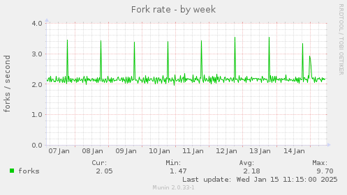 Fork rate