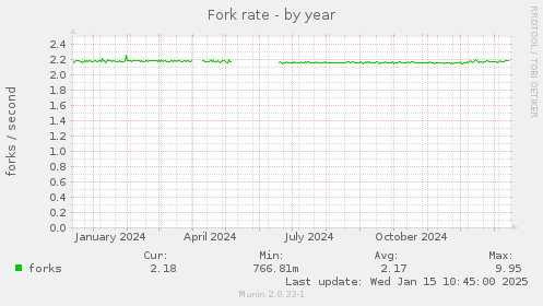 Fork rate