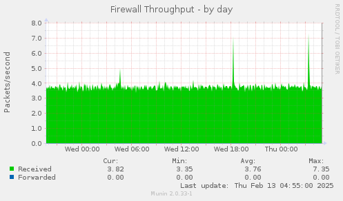 Firewall Throughput