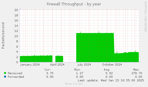 Firewall Throughput