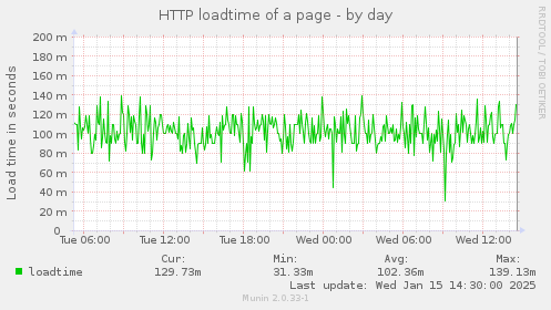 daily graph