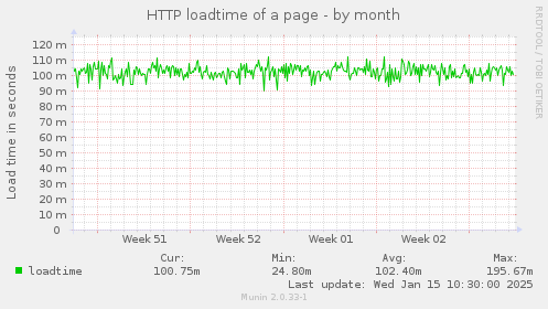 HTTP loadtime of a page