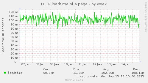 HTTP loadtime of a page