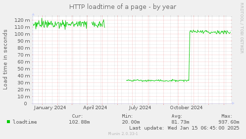 HTTP loadtime of a page