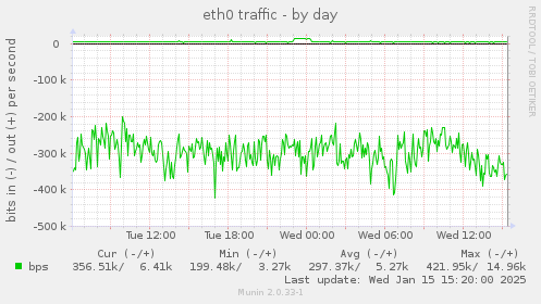 daily graph