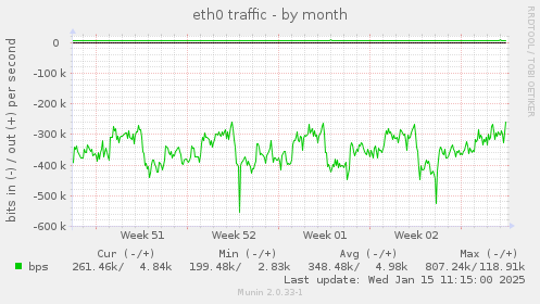 eth0 traffic