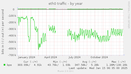 eth0 traffic