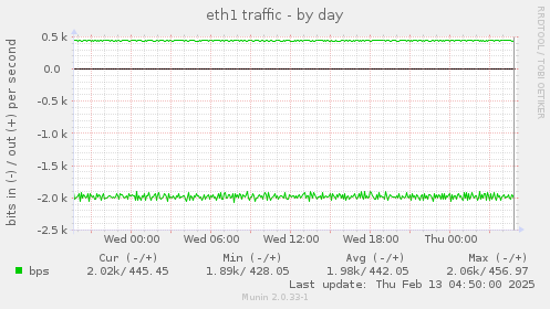 eth1 traffic