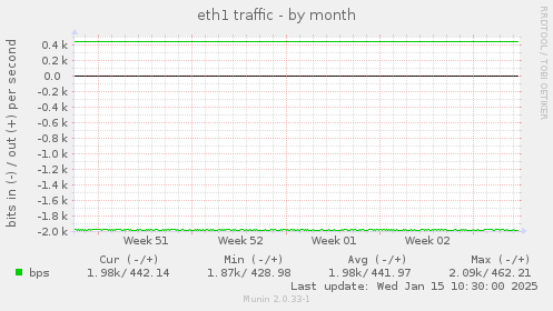 eth1 traffic