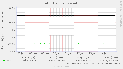 eth1 traffic