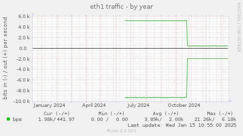 eth1 traffic