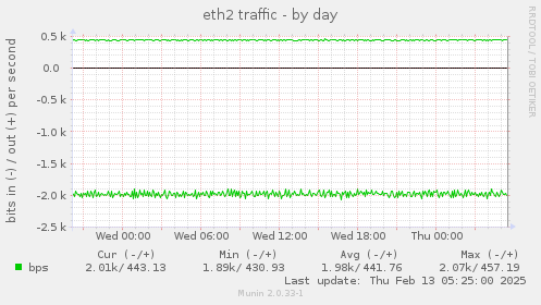 eth2 traffic