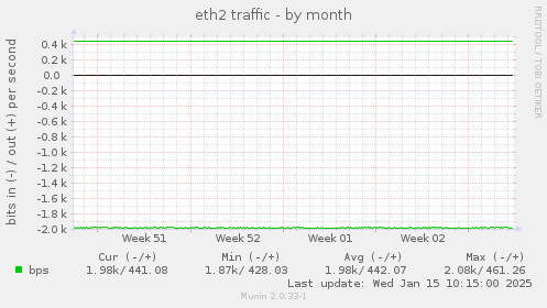 eth2 traffic