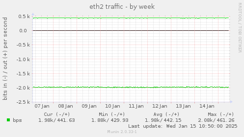 eth2 traffic