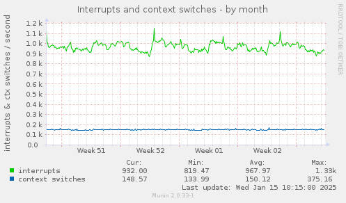 Interrupts and context switches