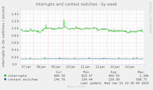 Interrupts and context switches