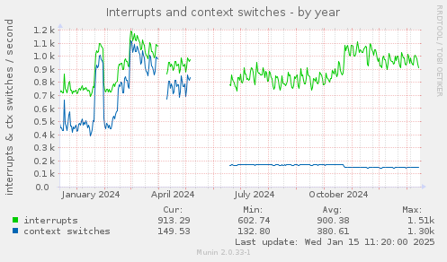 Interrupts and context switches