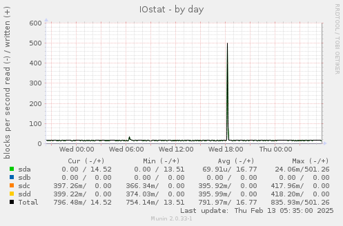 IOstat