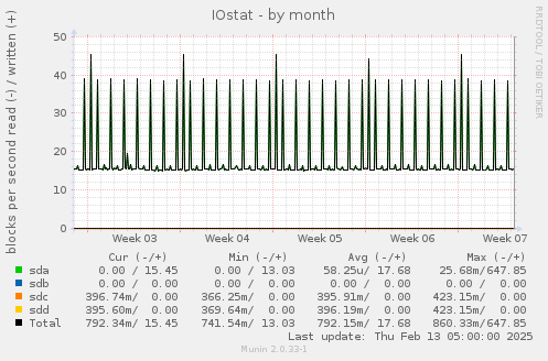 IOstat