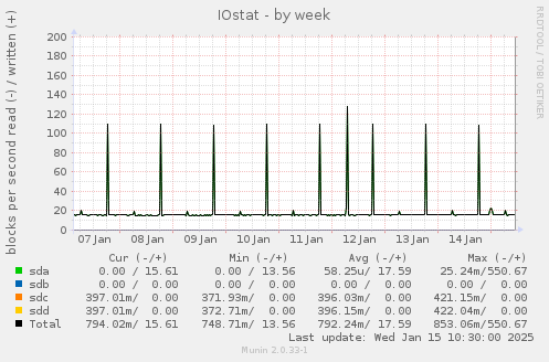 IOstat