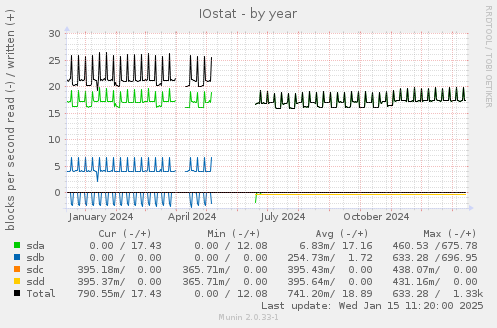 IOstat