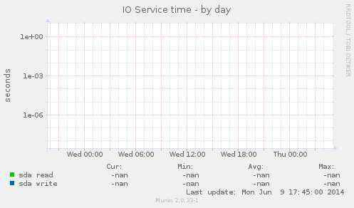 IO Service time