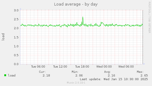 Load average