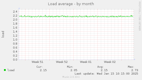 Load average