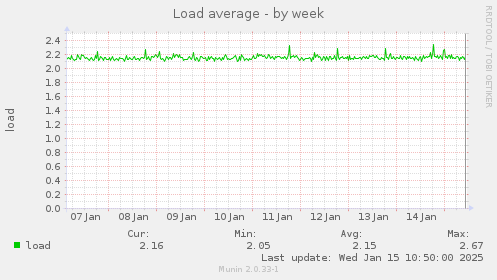 Load average