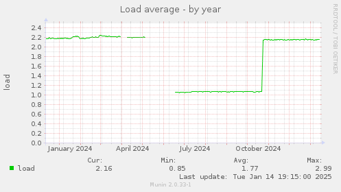 Load average